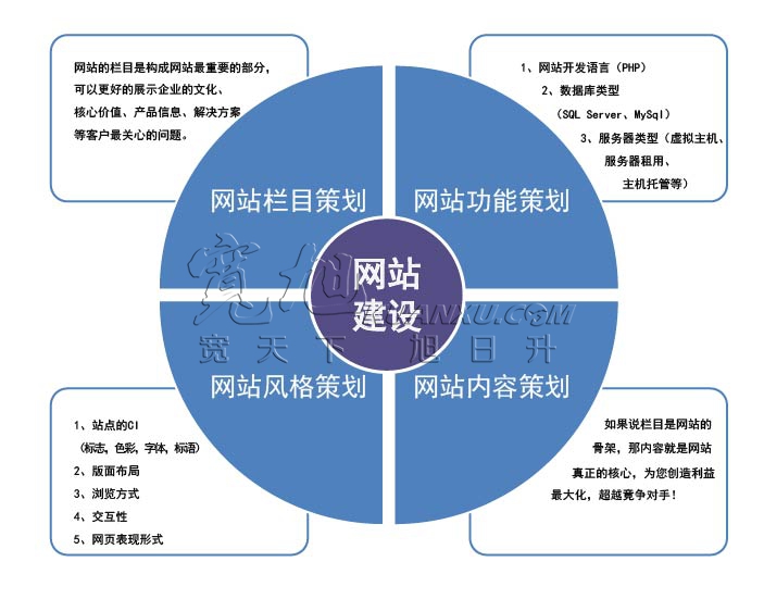 网站策划要注意的几点问题