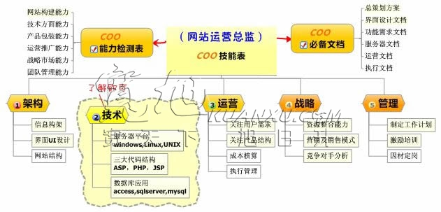 网站运营者的10大要求