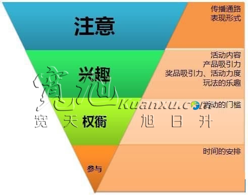 网站活动策划4要点组成漏斗模型