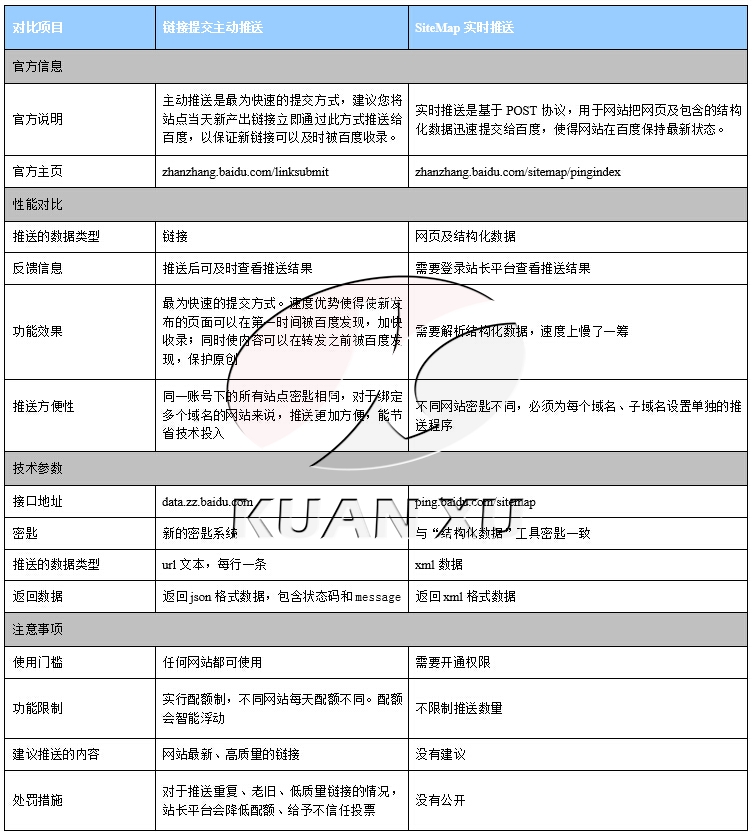 百度取消sitemap主动推送将全面替代实时推送